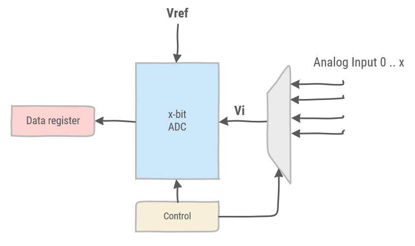 ADC block diagram