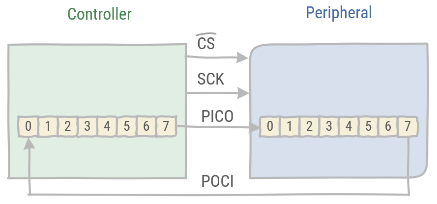 Peripheral connected to controller