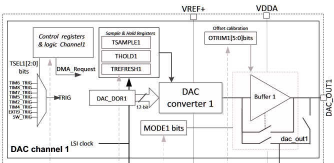 DAC of the STM32L476RG