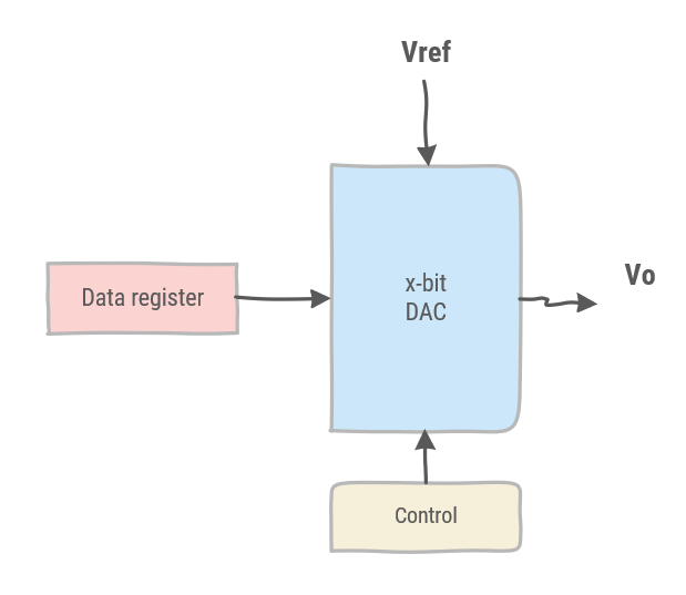 DAC block diagram