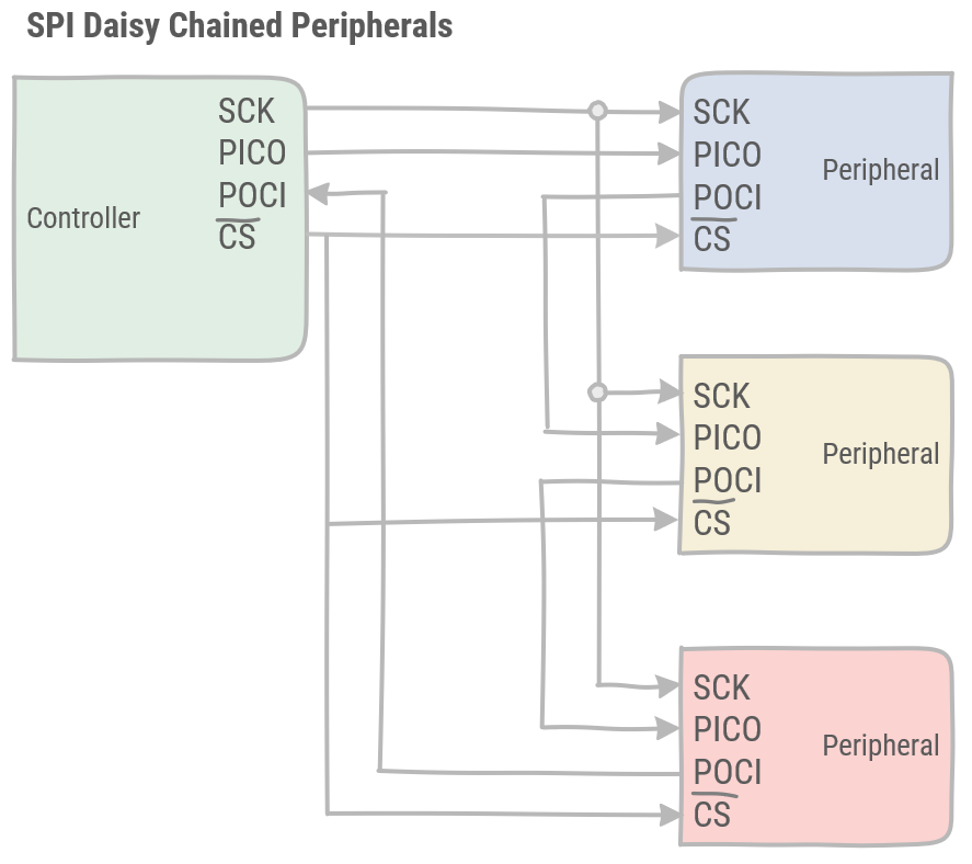 Daisy chained peripherals