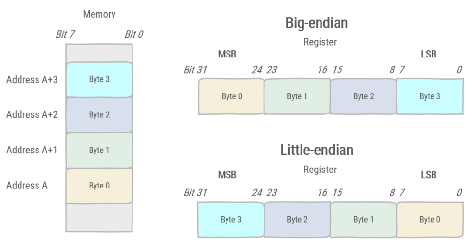 Big Endian vs. Little Endian