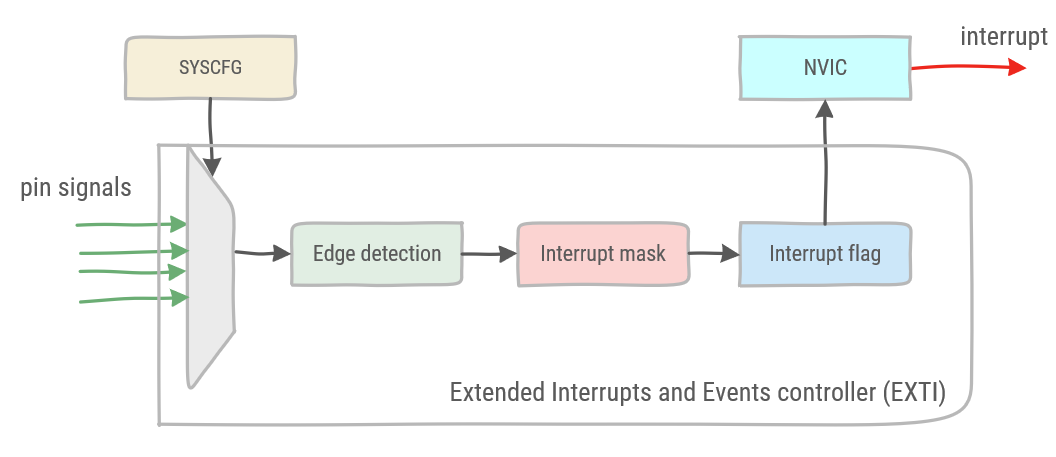 The EXTI controller overview.