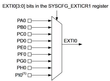 The EXTI controller multiplexes each pin with the corresponding pins at the other GPIO ports as found in the RM0351.