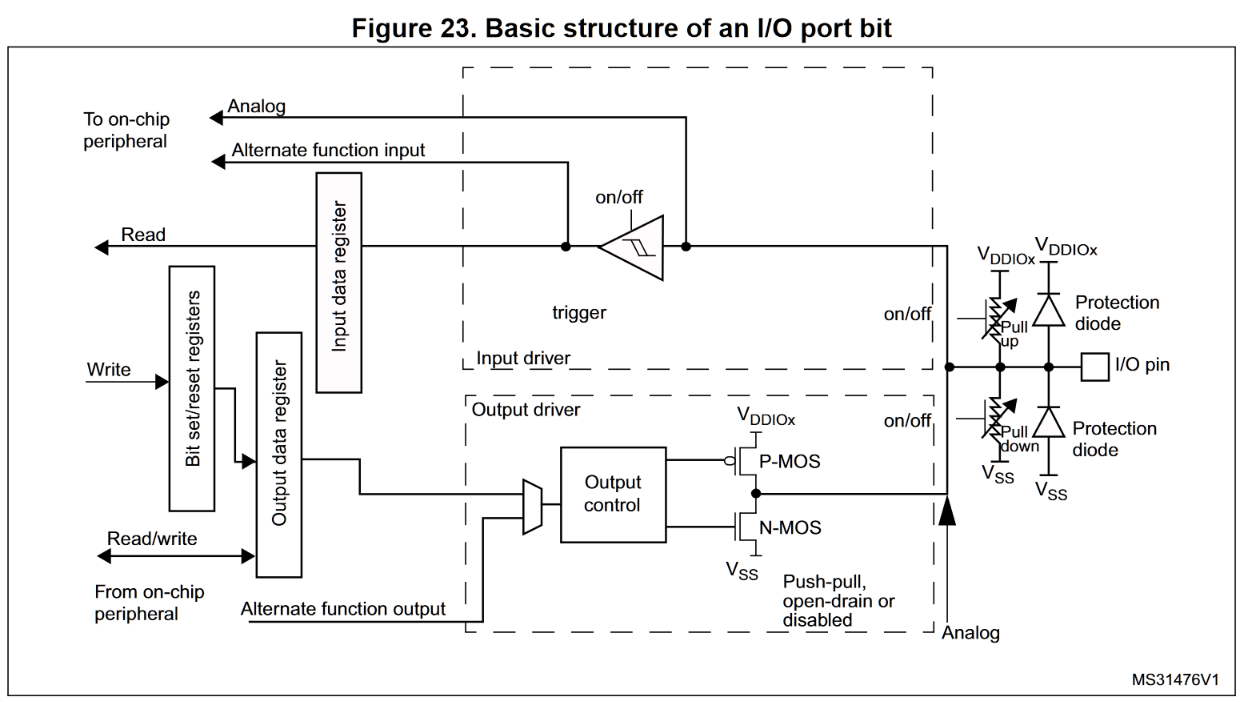 Basic structure of an I/O port bit.