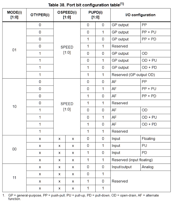 GPIO port configuration