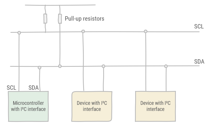 Example I²C bus with 3 devices
