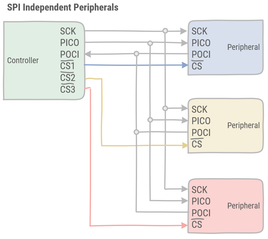 Independent peripherals