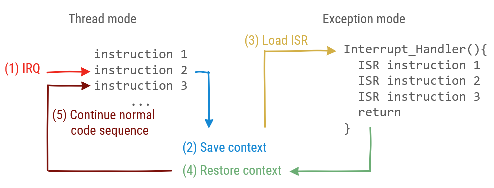 Interrupt request and service routine