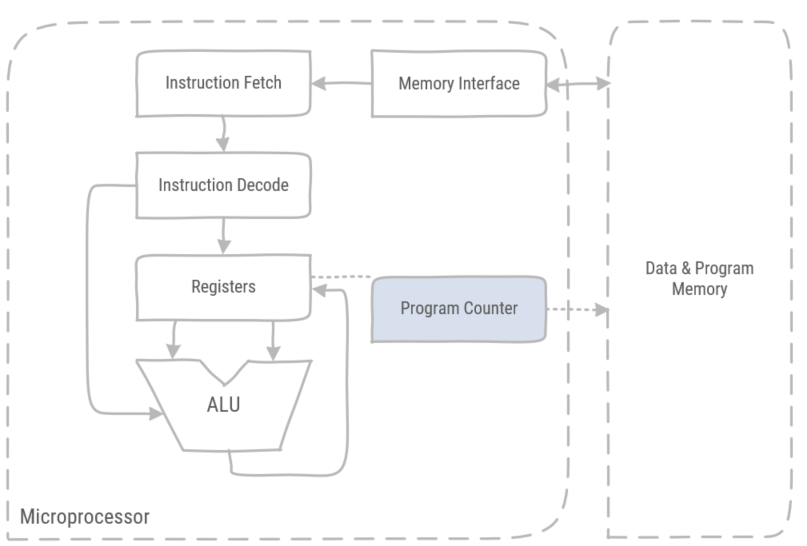 Microprocessor block schematic