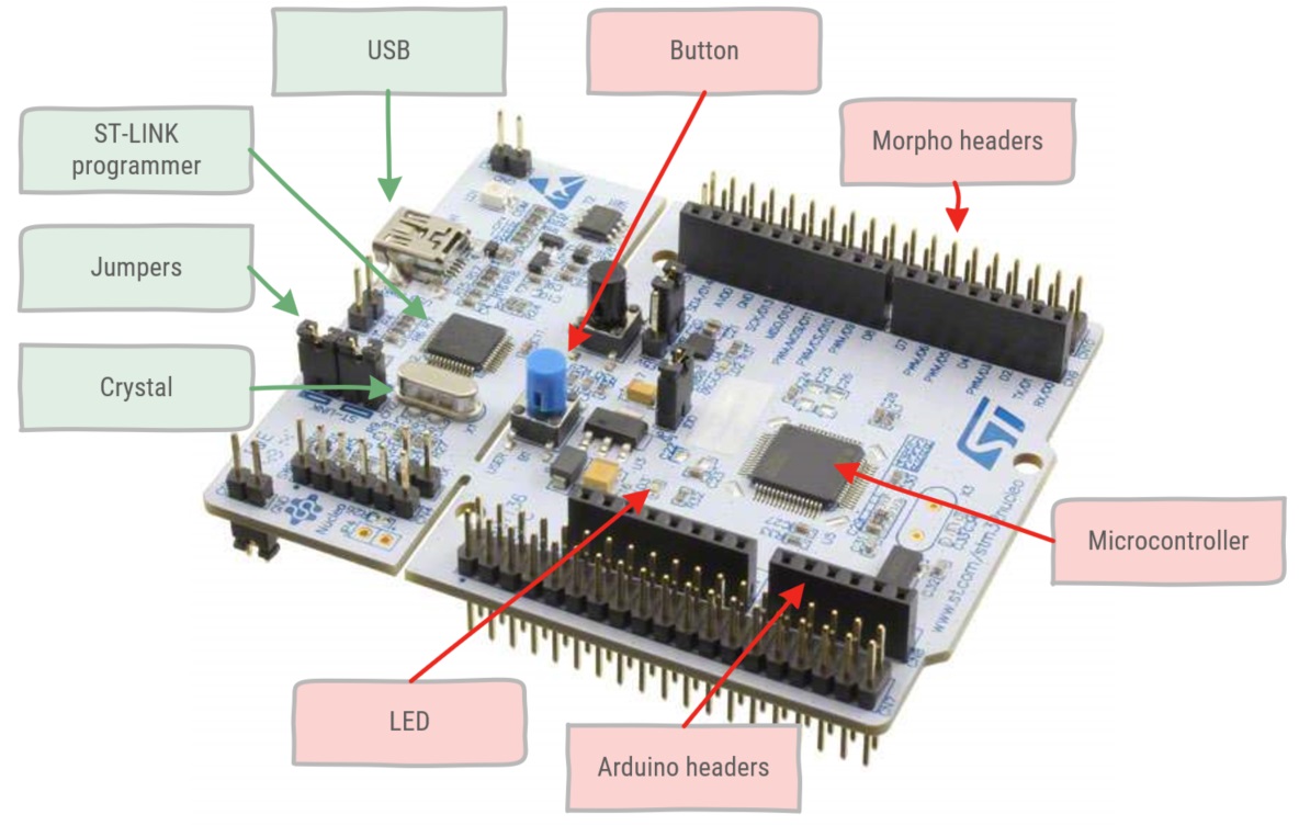 The Nucleo L476RG microcontroller board.