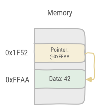 The pointer points at address 0xFFAA