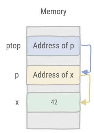Figure representing the memory layout of the code example