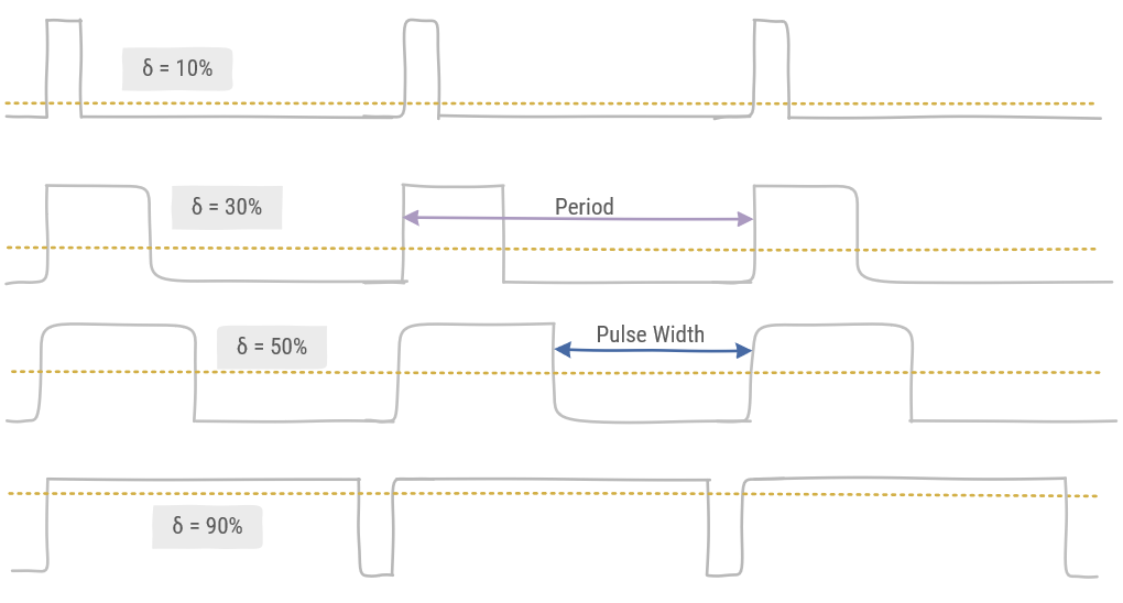 PWM duty cycles