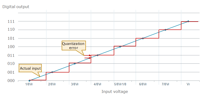 Quantization error