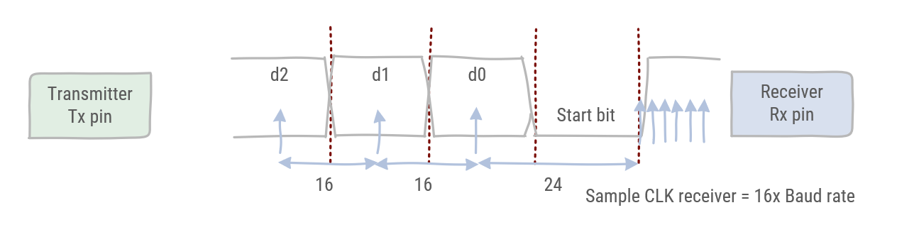 UART synchronization