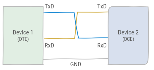 RS-232 TxD, RxD and GND between DCE and DTE