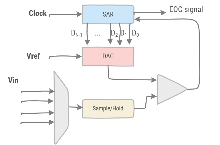 ADC SAR block diagram