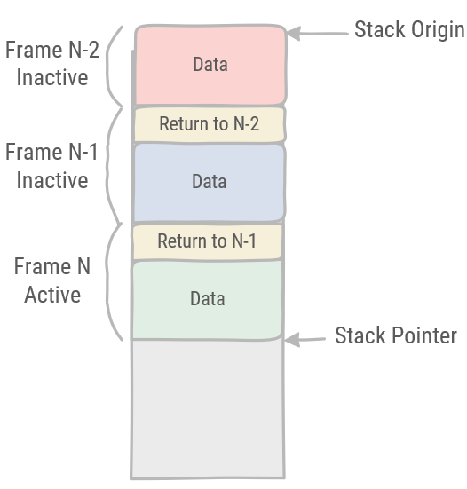 Stack organization