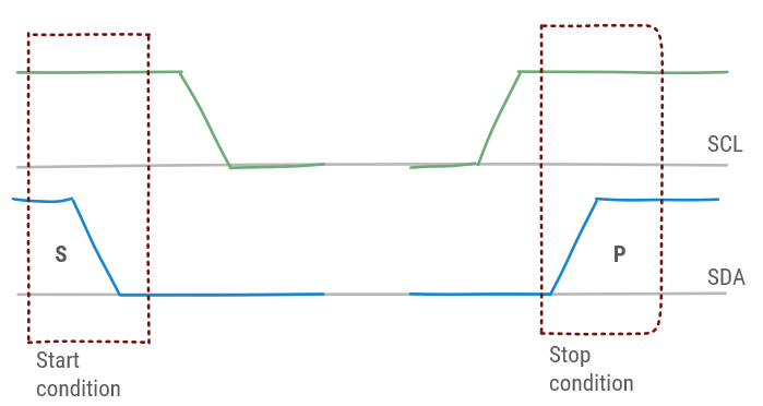Start and stop condition