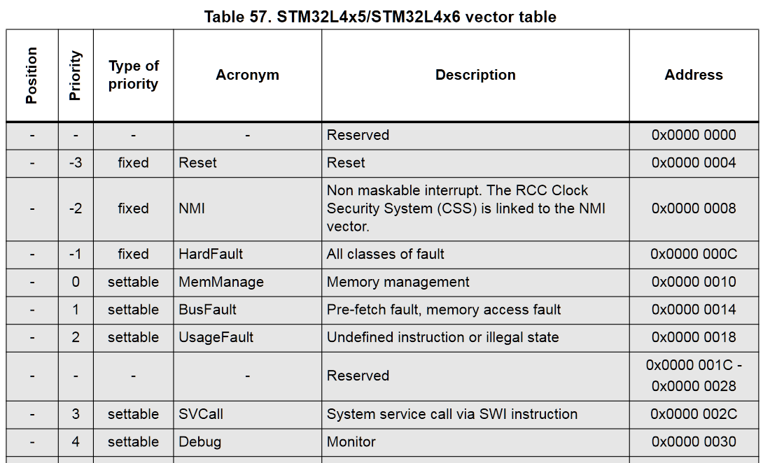 Partial overview of table 57 as found in the RM0351.