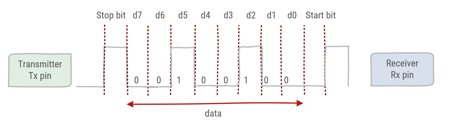 UART data frame